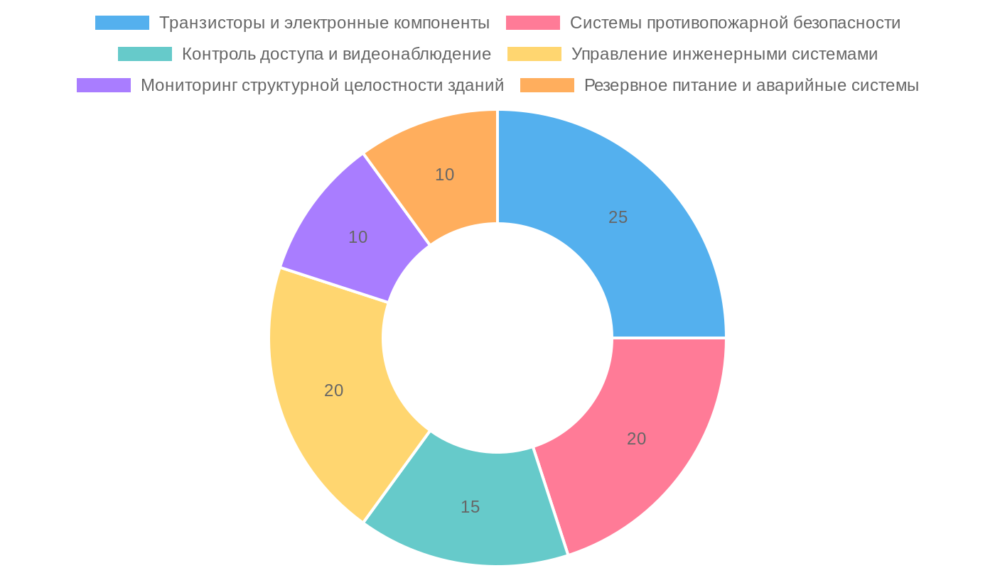 Распределение важности компонентов автоматики в системах безопасности зданий